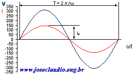 Forma de onda tensão e corrente