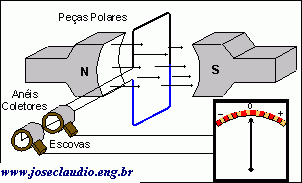 Gerador elementar