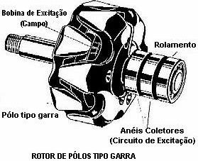 Rotor do alternador