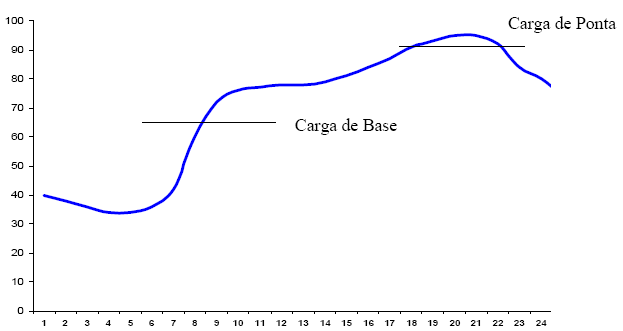 Perfil de carga