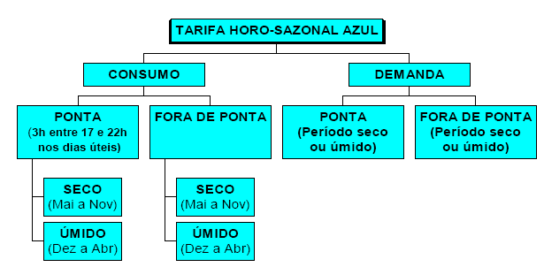 Tarifa azul