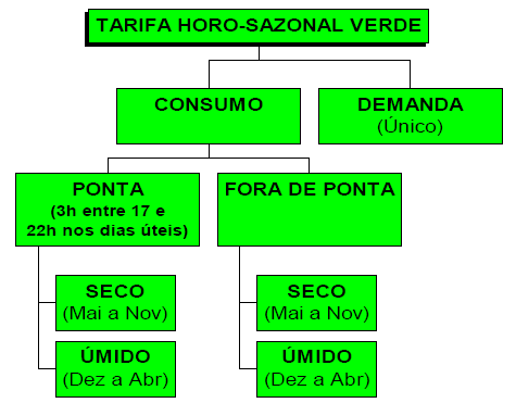 Tarifa verde