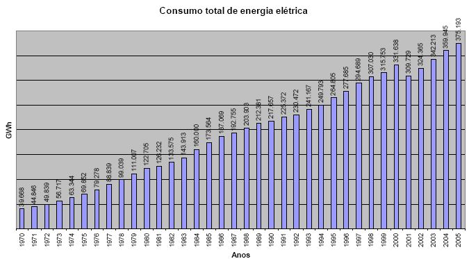 Evoluo do consumo de energia eltrica