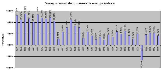 Variaes do consumo de energia eltrica nos ltimos 30 anos