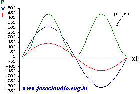Forma de onda potência