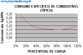 Consumo de combustvel