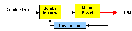 Sistema governador