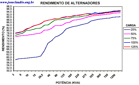Rendimento do alternador