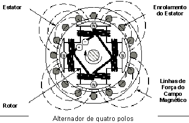 Campo do alternador
