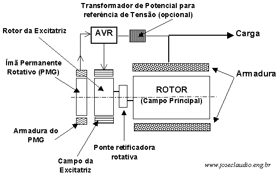 Excitaão PMG