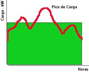 Demanda de carga