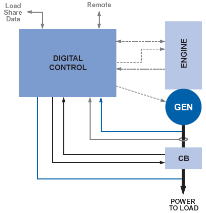 Grupos geradores - Controles digitais